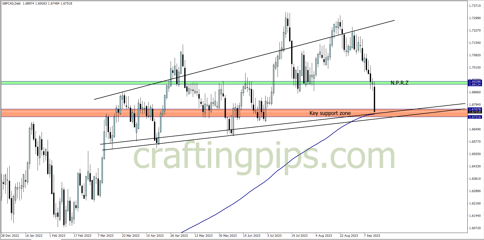 Chart showing GBPCAD