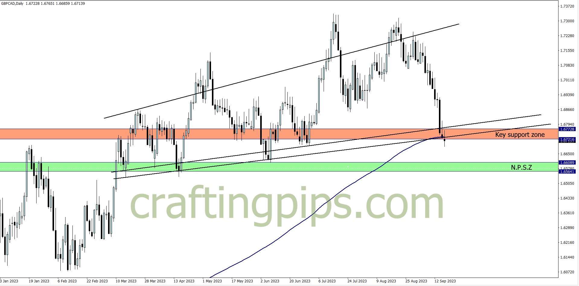 chart showing GBPCAD