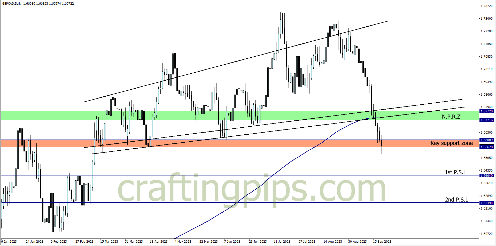 Chart showing GBPCAD