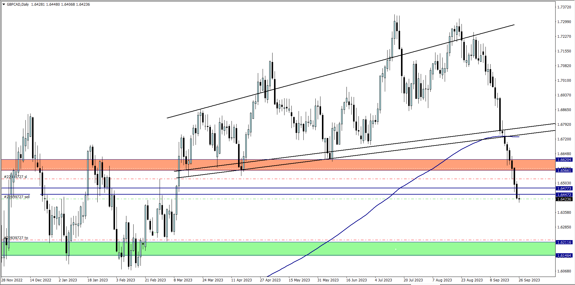 Sell opportunity on GBPCAD