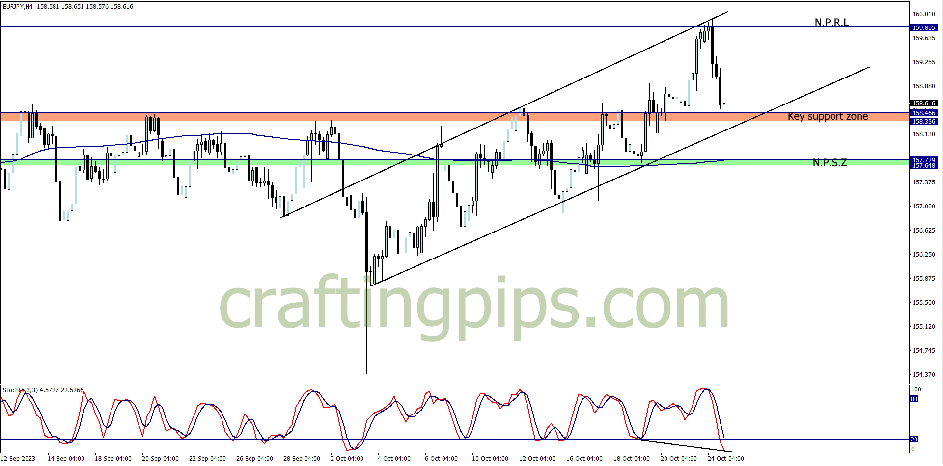 Buy opportunity on EURJPY