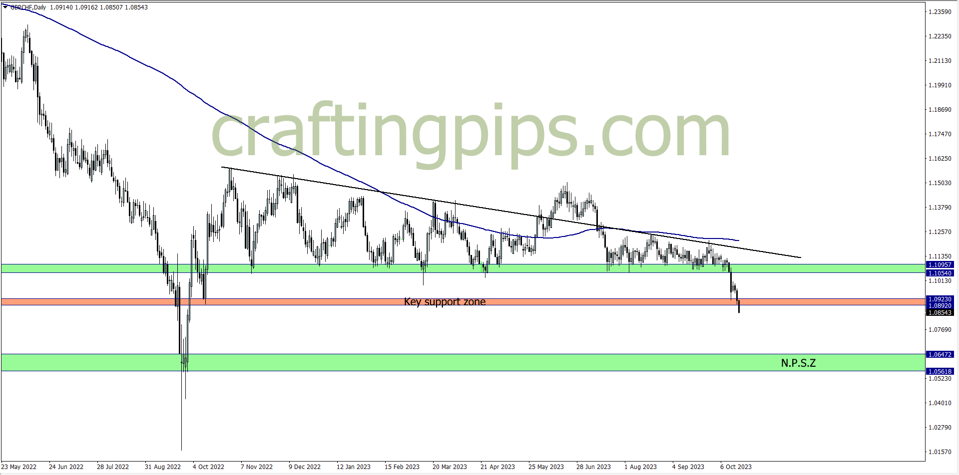 Chart on GBP/CHF