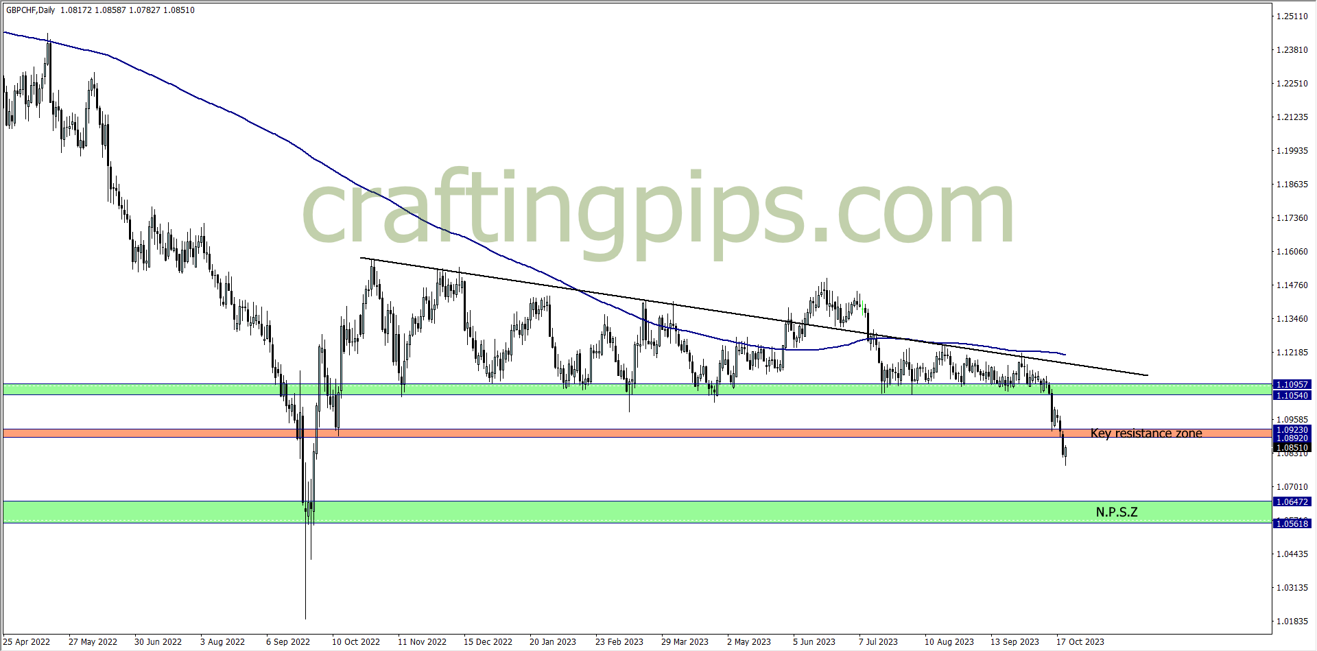 GBPCHF chart