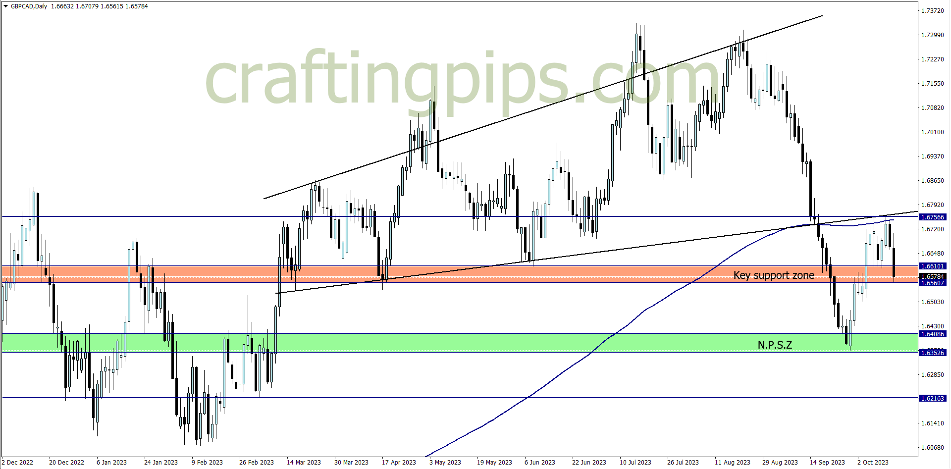 A chart on GBPCAD