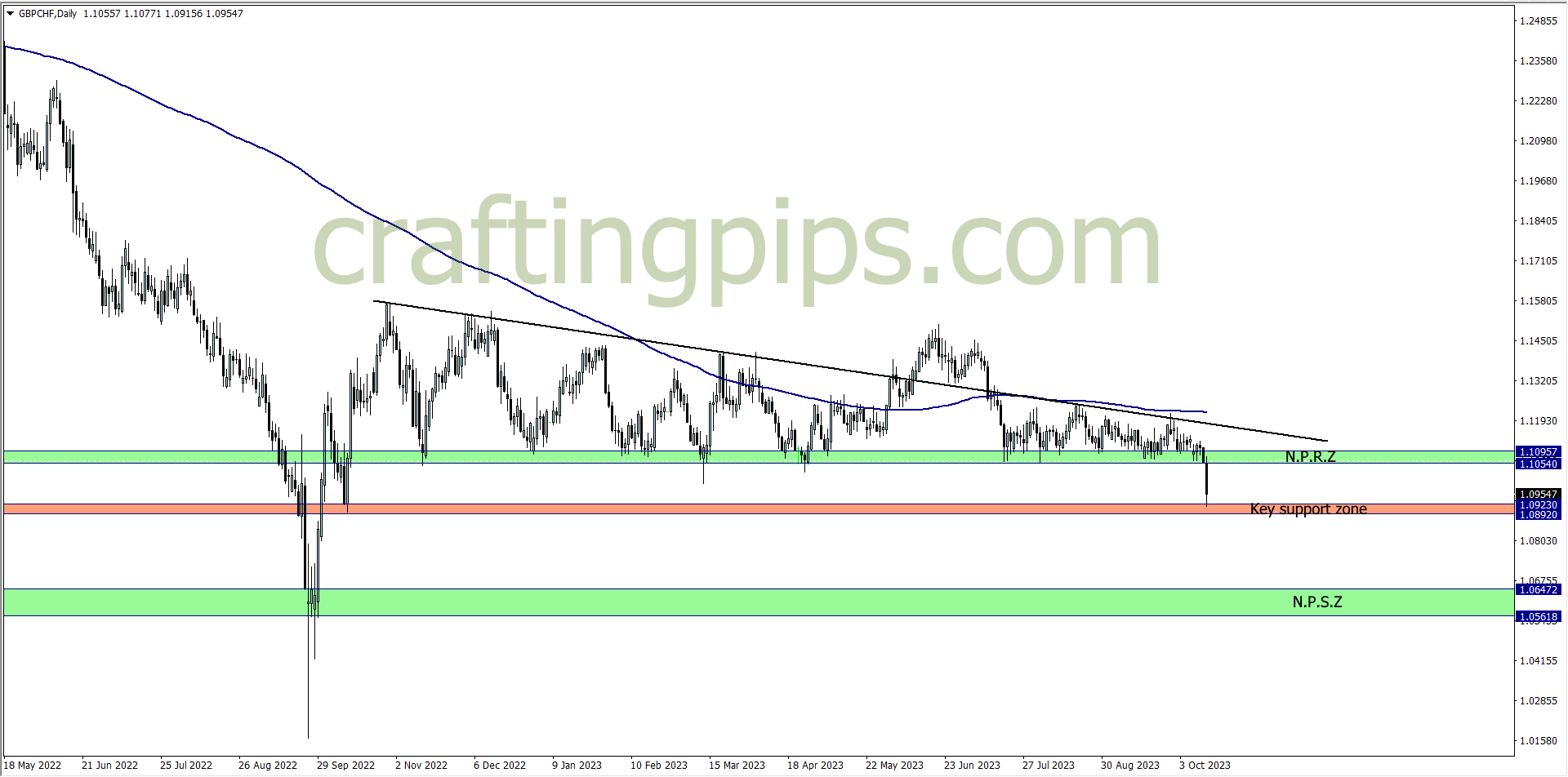 Chart on GBPCHF