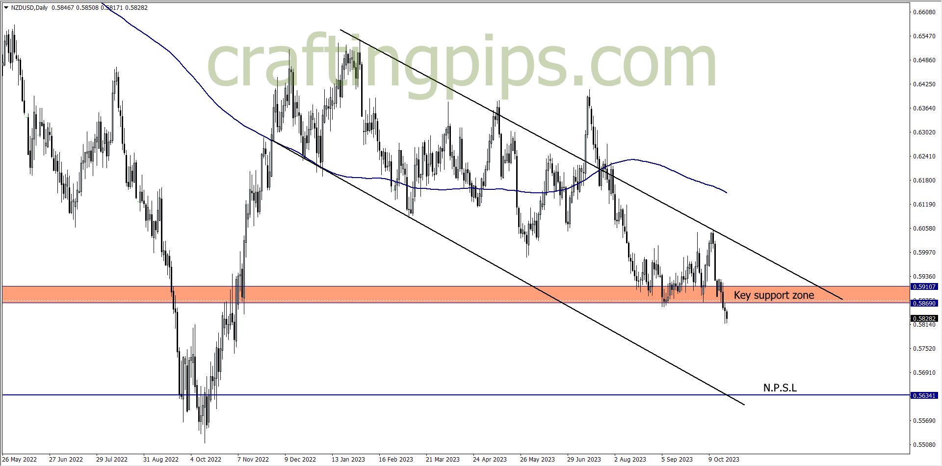 NZDUSD chart