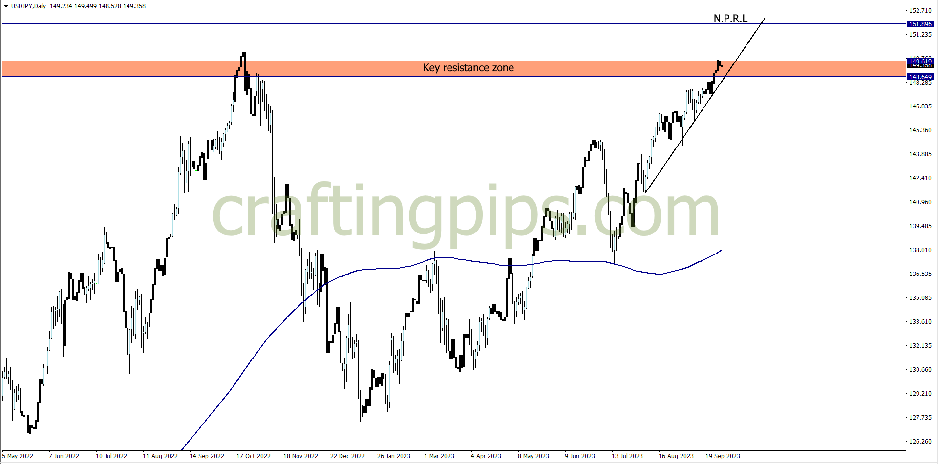 chart showing USDJPY