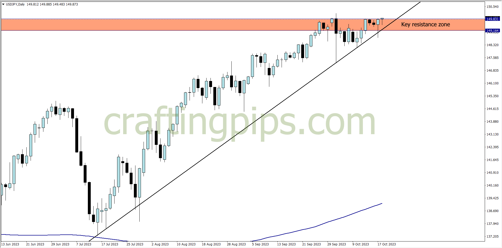 USDJPY trade setup