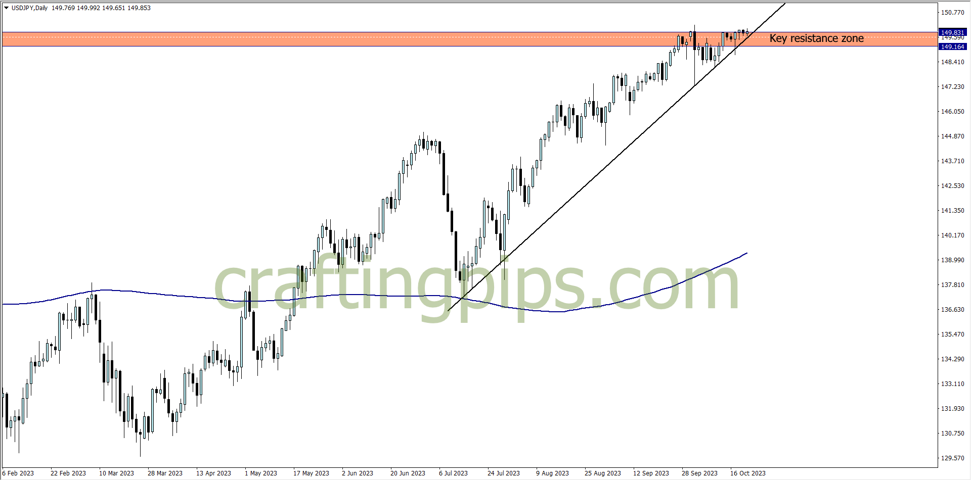 USDJPY chart