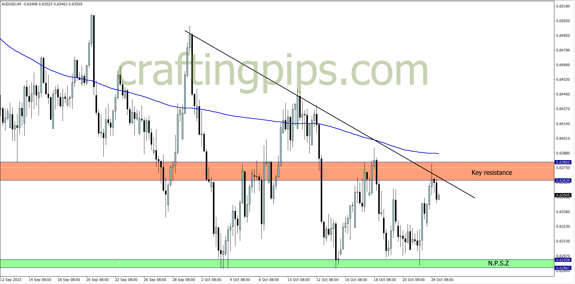 AUDUSD chart showing sell opportunity