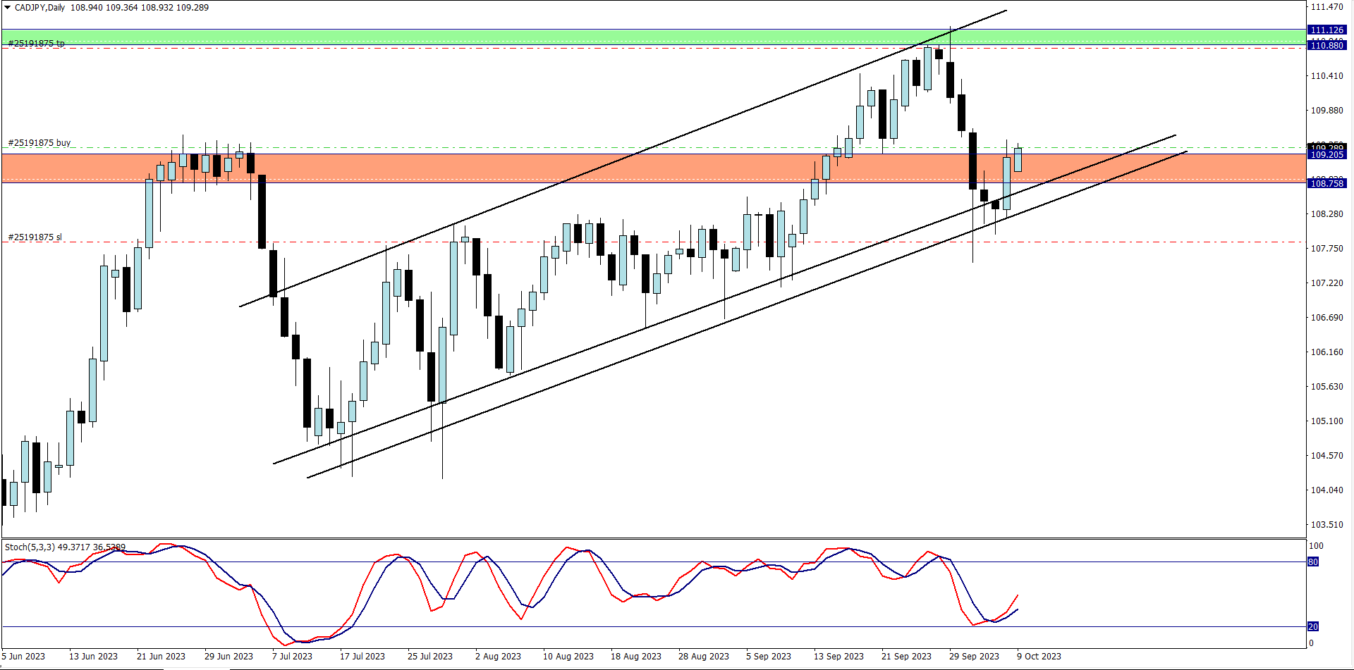 Trade taken on CADJPY