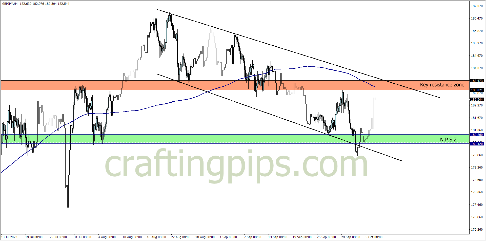 GBPJPY chart