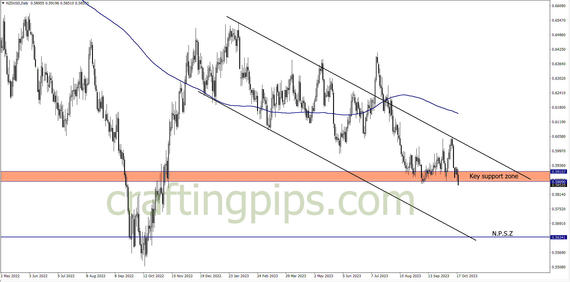 nzdusd chart