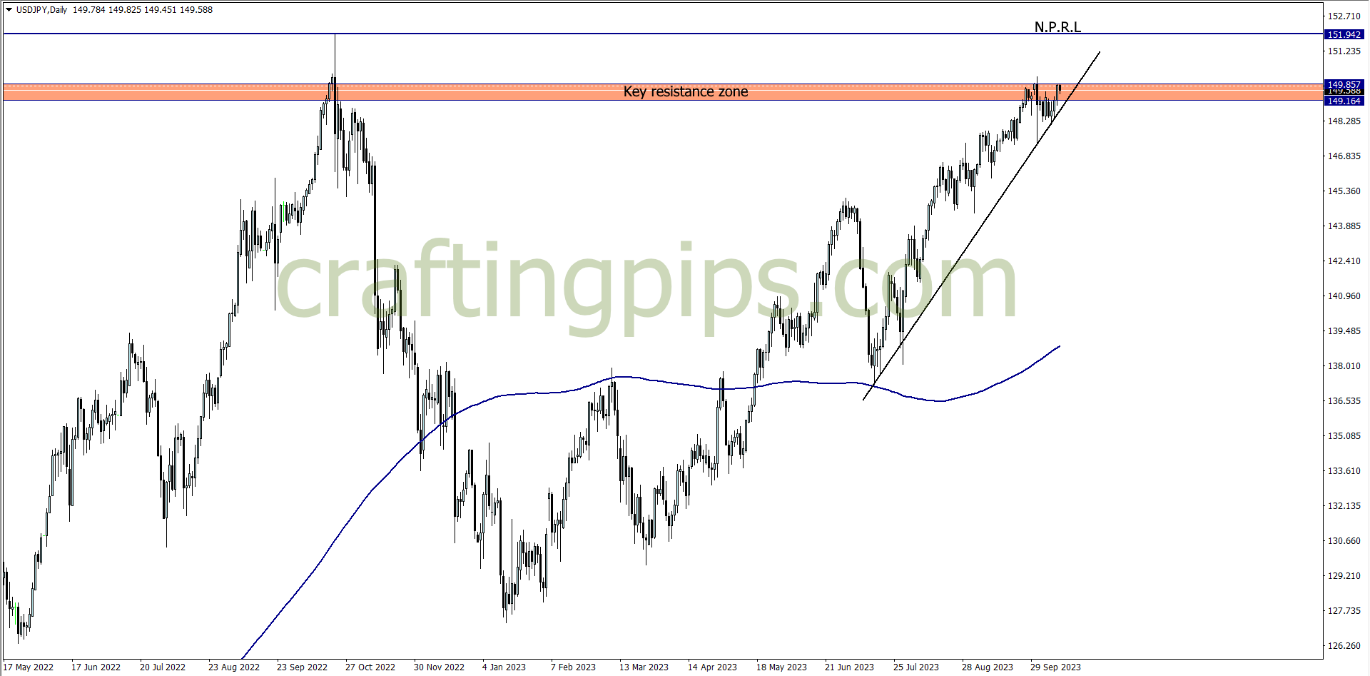 A USDJPY chart