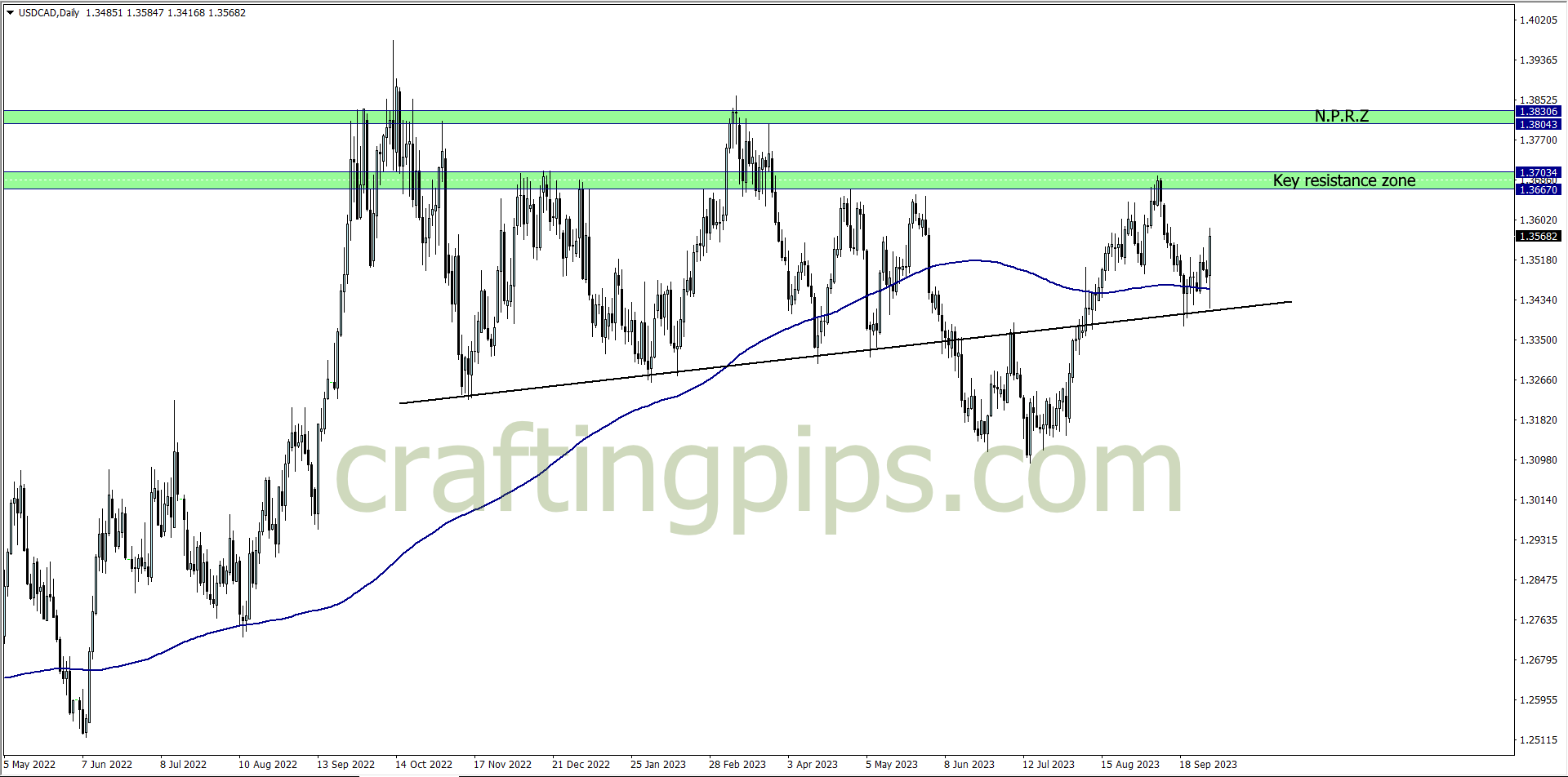 Chart showing USDCAD