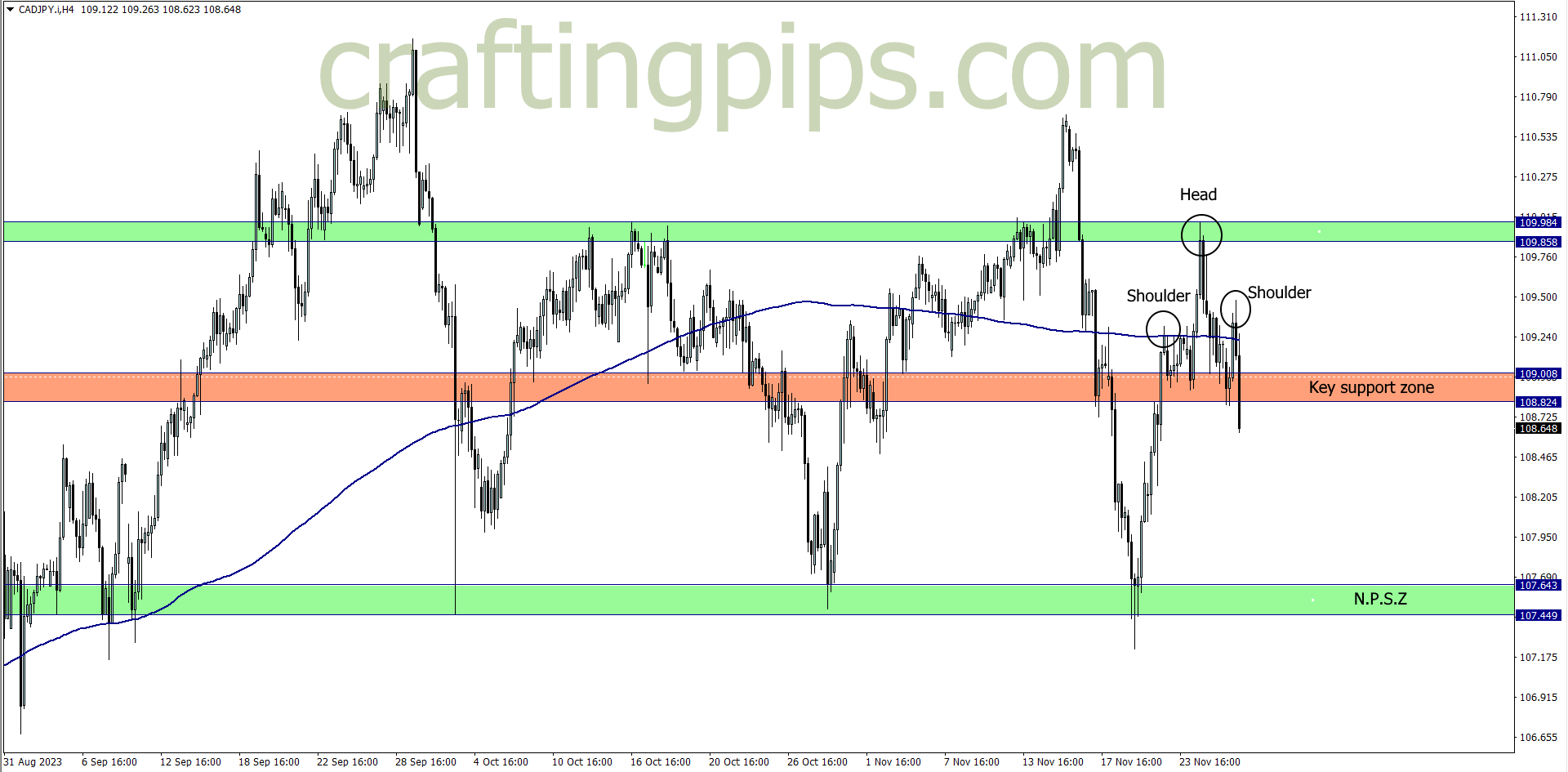 CAD/JPY chart showing head and shoulders 