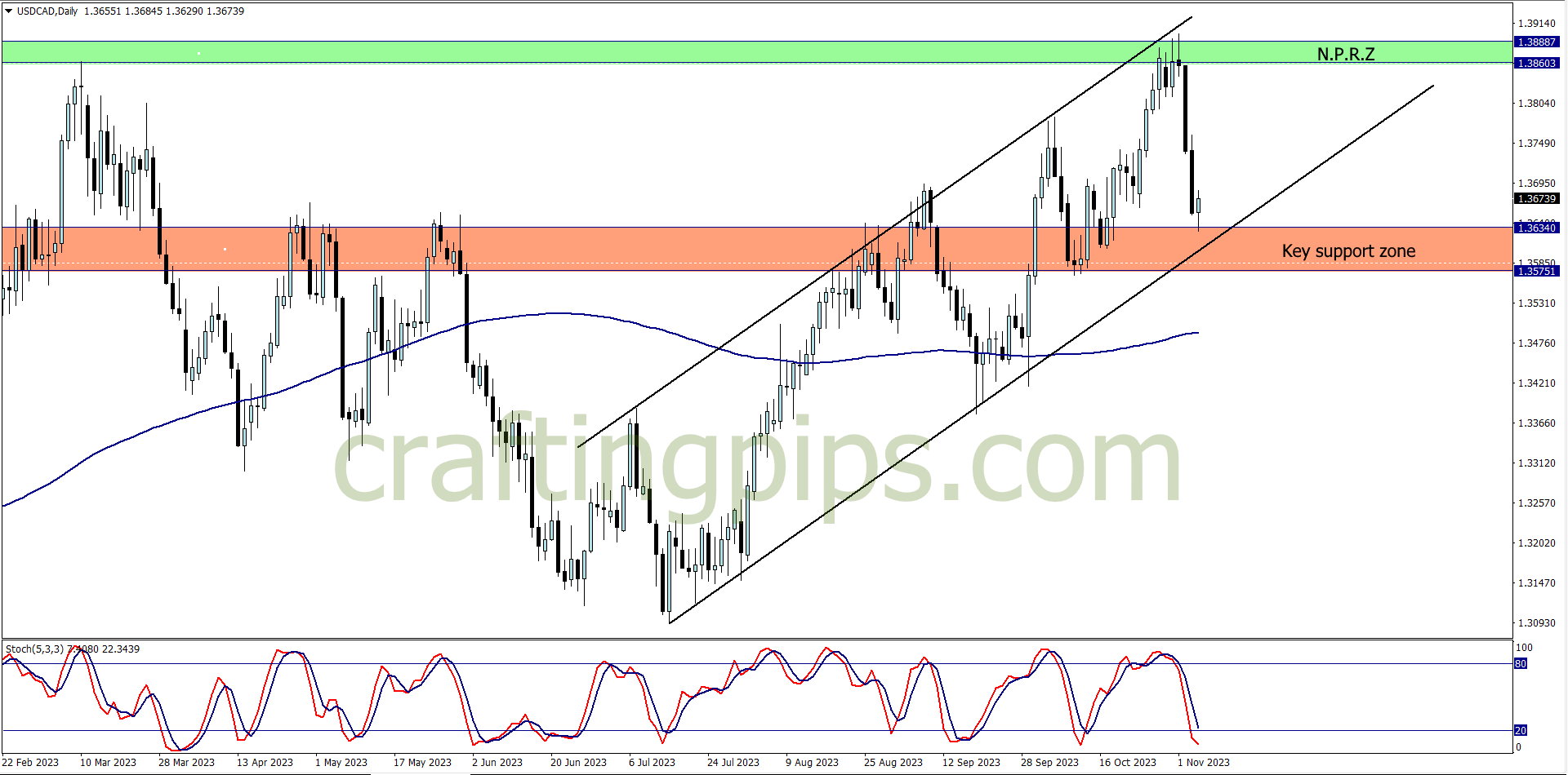 Chart showing USD/CAD