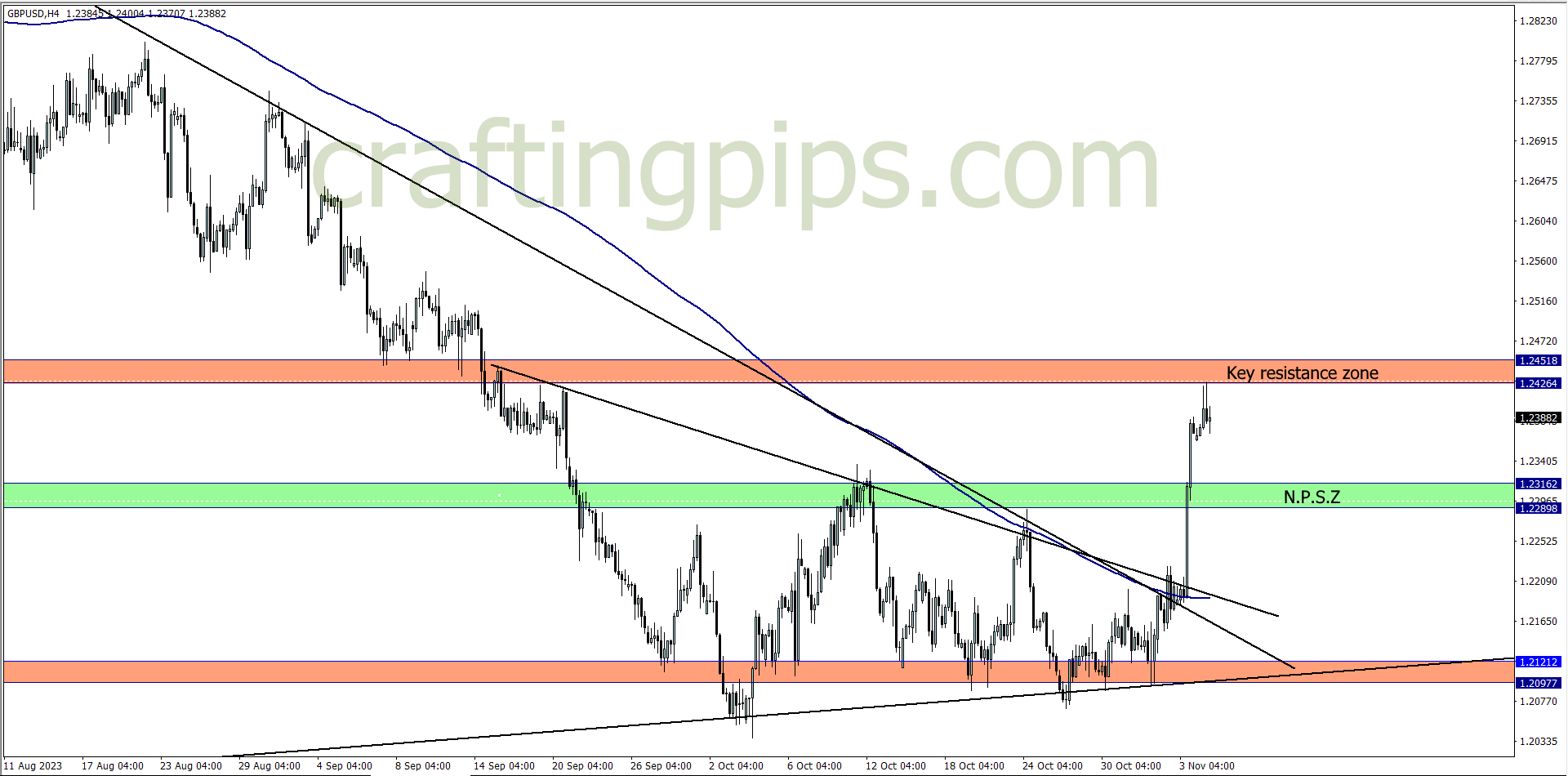 Chart showing GBP/USD